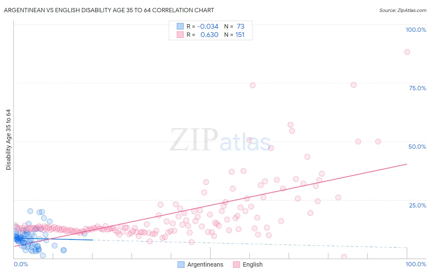 Argentinean vs English Disability Age 35 to 64