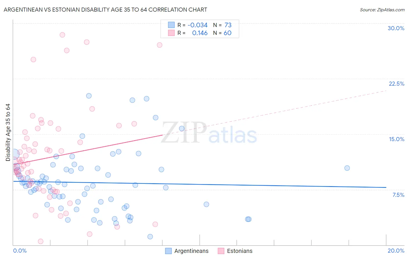 Argentinean vs Estonian Disability Age 35 to 64