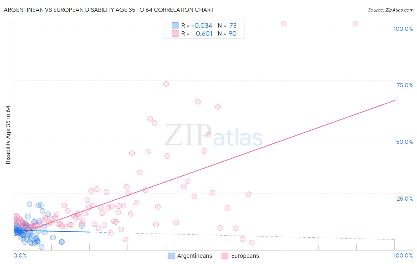 Argentinean vs European Disability Age 35 to 64