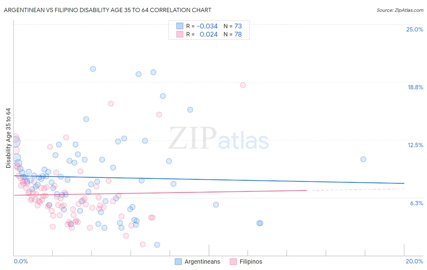 Argentinean vs Filipino Disability Age 35 to 64