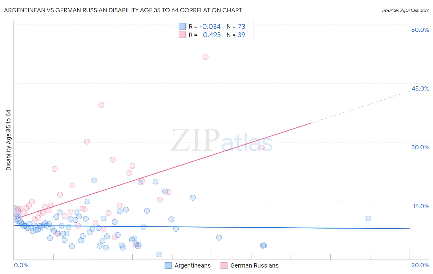 Argentinean vs German Russian Disability Age 35 to 64