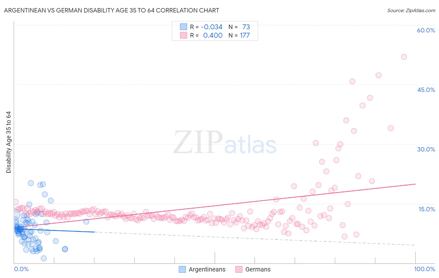 Argentinean vs German Disability Age 35 to 64