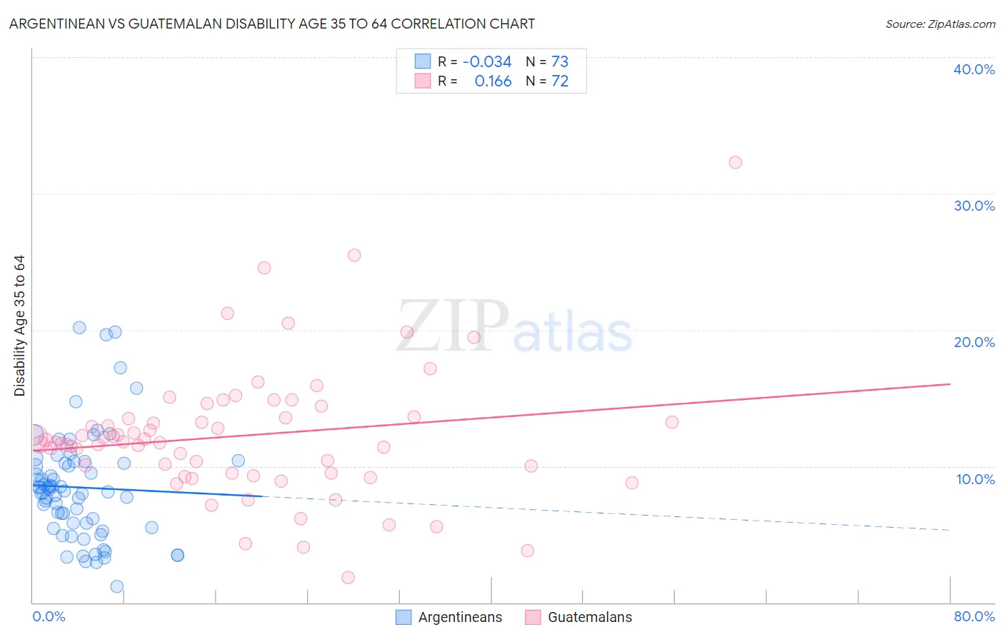 Argentinean vs Guatemalan Disability Age 35 to 64
