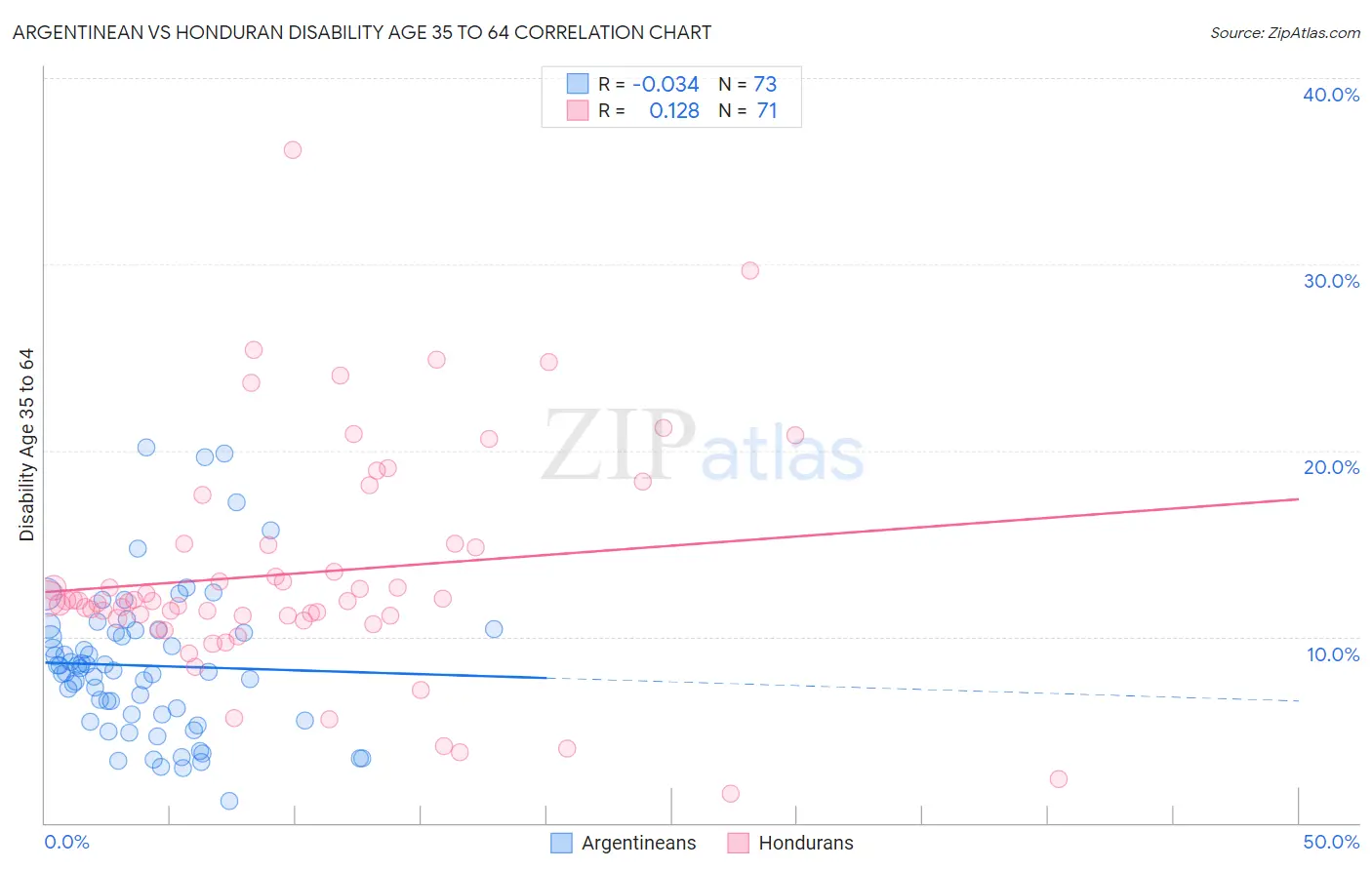 Argentinean vs Honduran Disability Age 35 to 64