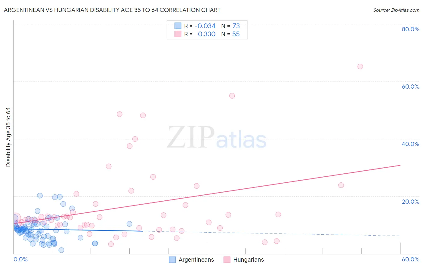 Argentinean vs Hungarian Disability Age 35 to 64