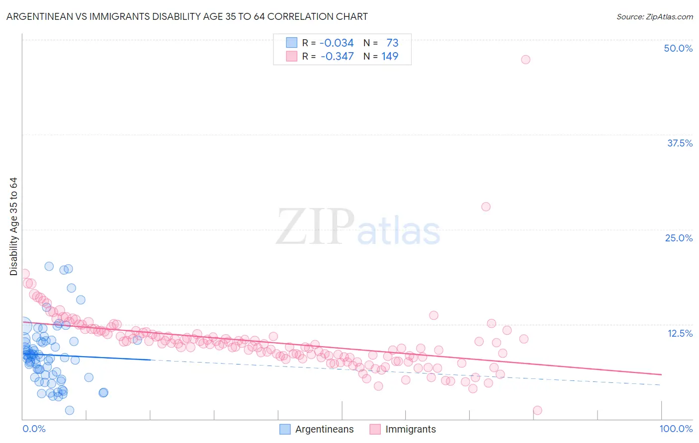 Argentinean vs Immigrants Disability Age 35 to 64