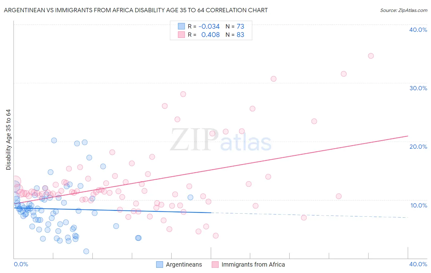 Argentinean vs Immigrants from Africa Disability Age 35 to 64