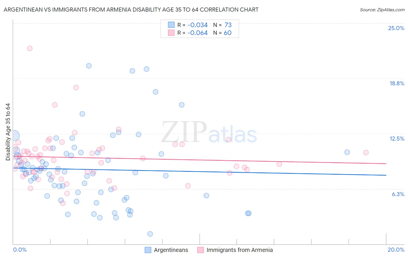 Argentinean vs Immigrants from Armenia Disability Age 35 to 64