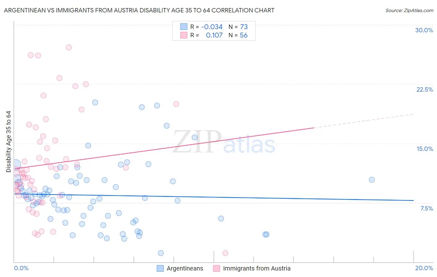 Argentinean vs Immigrants from Austria Disability Age 35 to 64