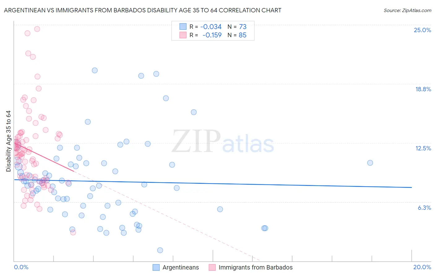 Argentinean vs Immigrants from Barbados Disability Age 35 to 64