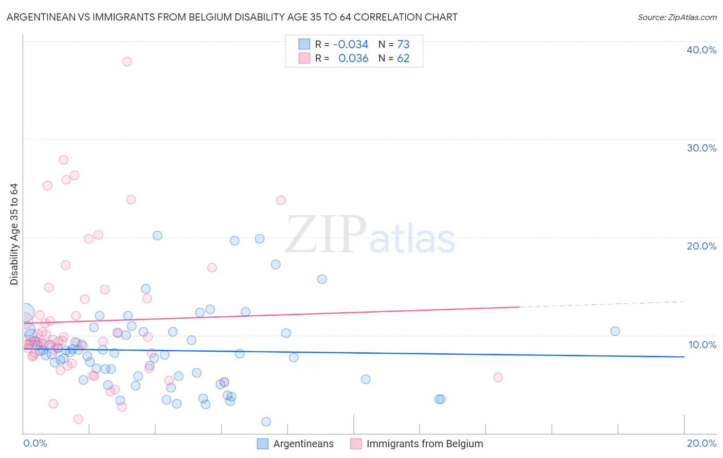 Argentinean vs Immigrants from Belgium Disability Age 35 to 64