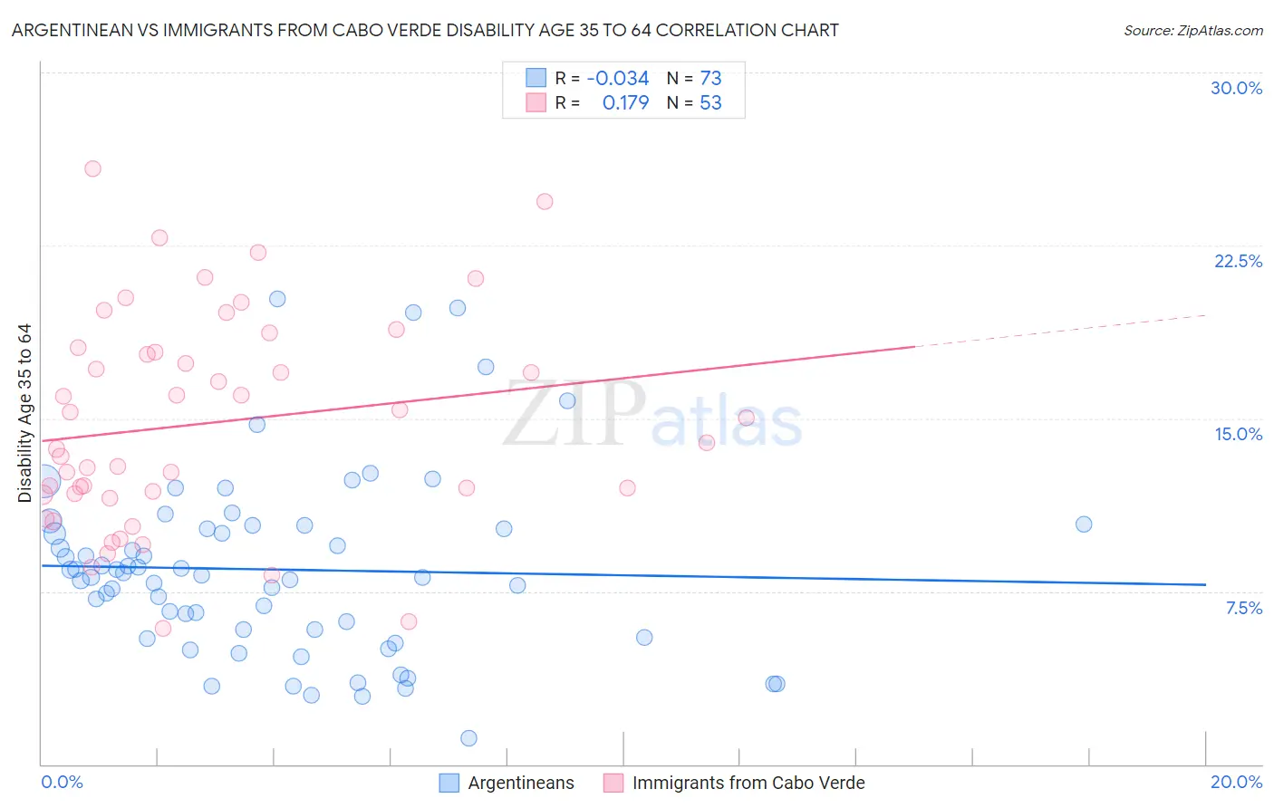 Argentinean vs Immigrants from Cabo Verde Disability Age 35 to 64