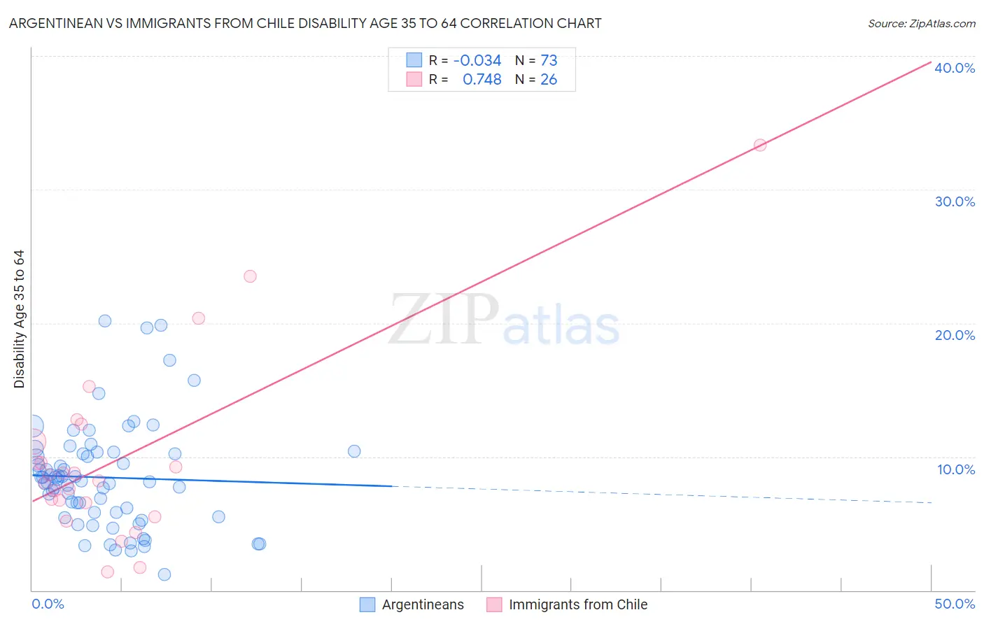 Argentinean vs Immigrants from Chile Disability Age 35 to 64