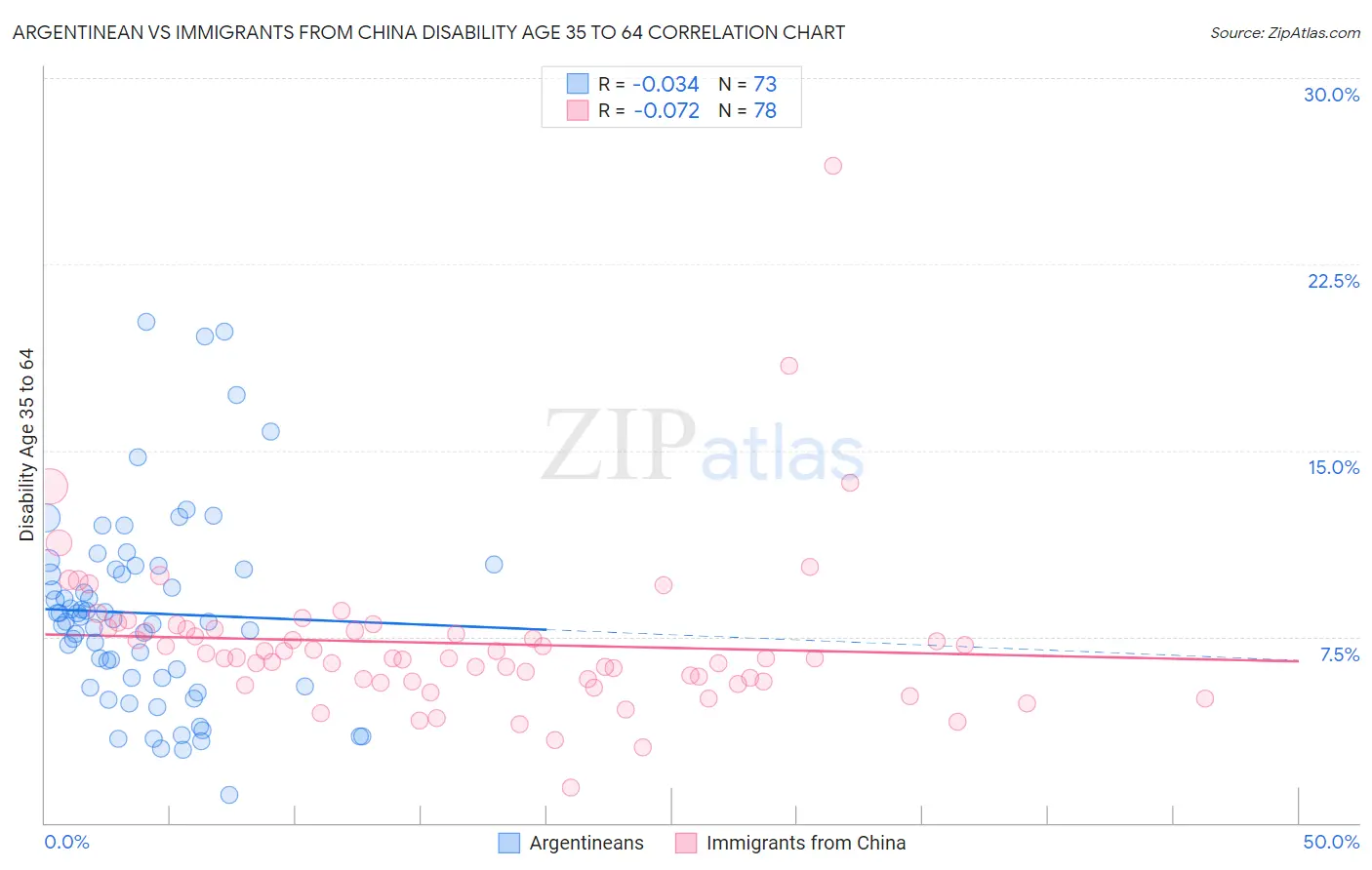Argentinean vs Immigrants from China Disability Age 35 to 64
