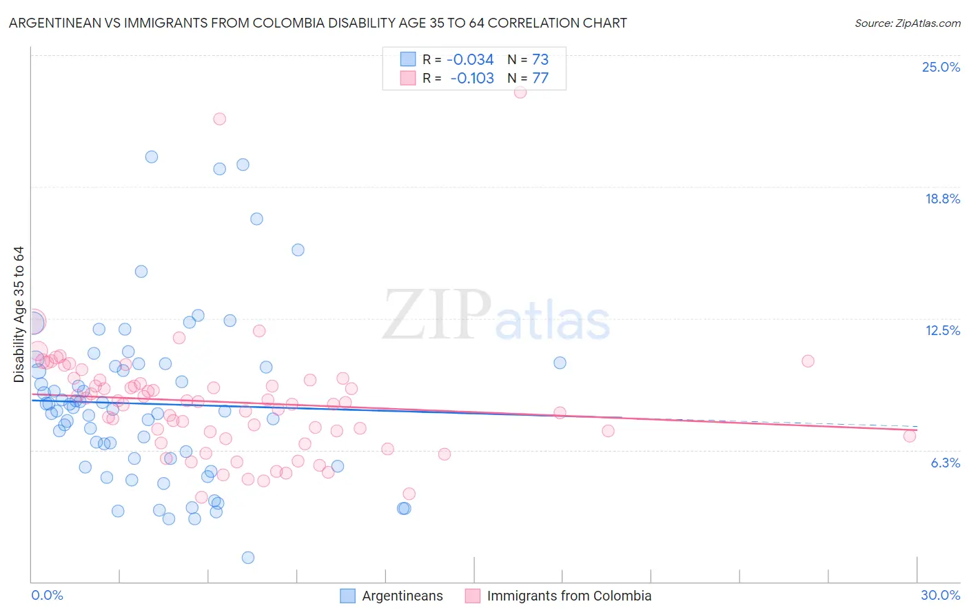 Argentinean vs Immigrants from Colombia Disability Age 35 to 64