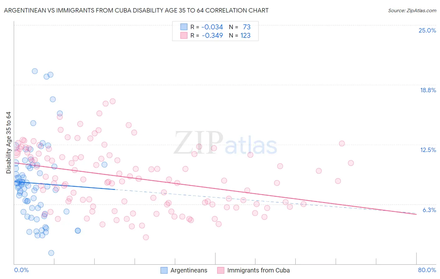 Argentinean vs Immigrants from Cuba Disability Age 35 to 64