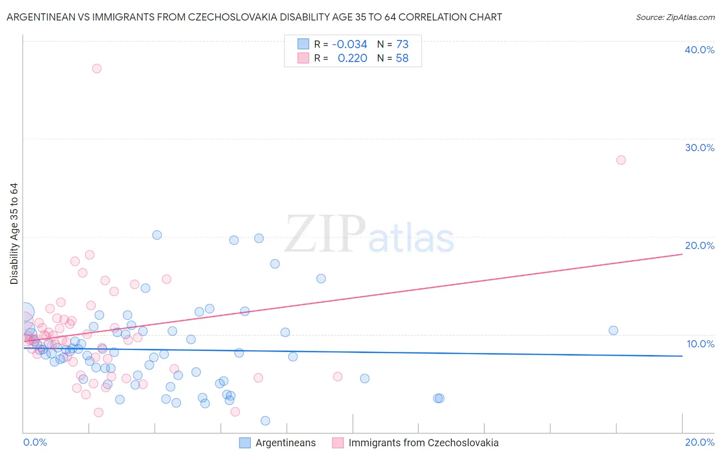 Argentinean vs Immigrants from Czechoslovakia Disability Age 35 to 64