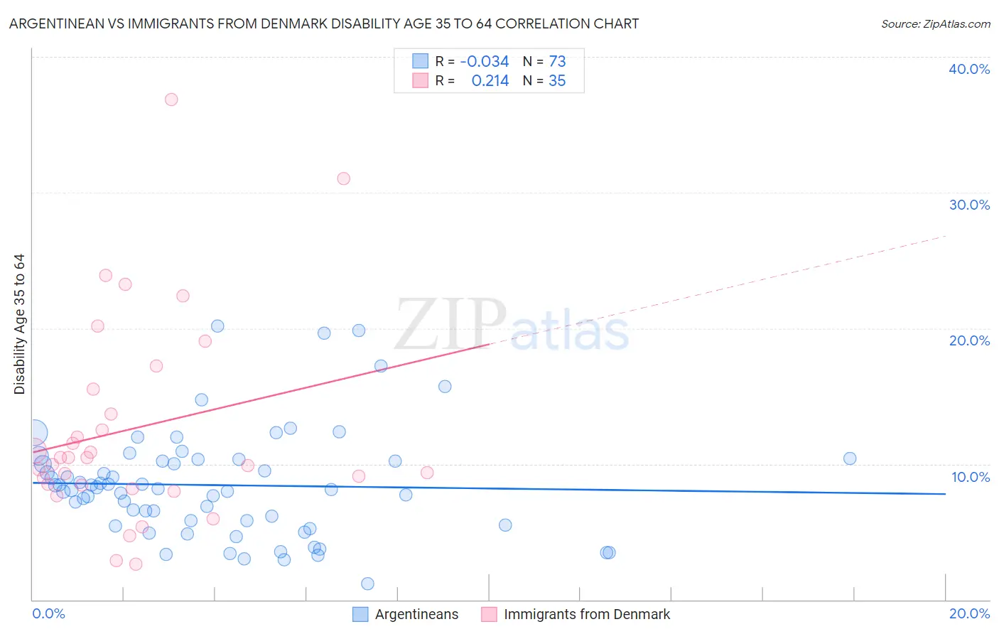 Argentinean vs Immigrants from Denmark Disability Age 35 to 64