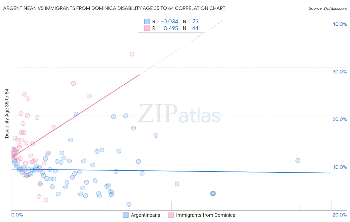 Argentinean vs Immigrants from Dominica Disability Age 35 to 64