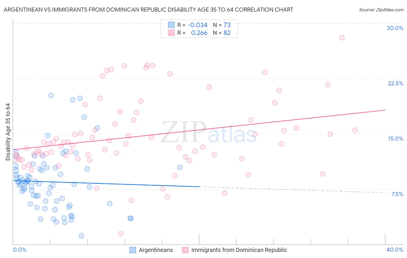 Argentinean vs Immigrants from Dominican Republic Disability Age 35 to 64