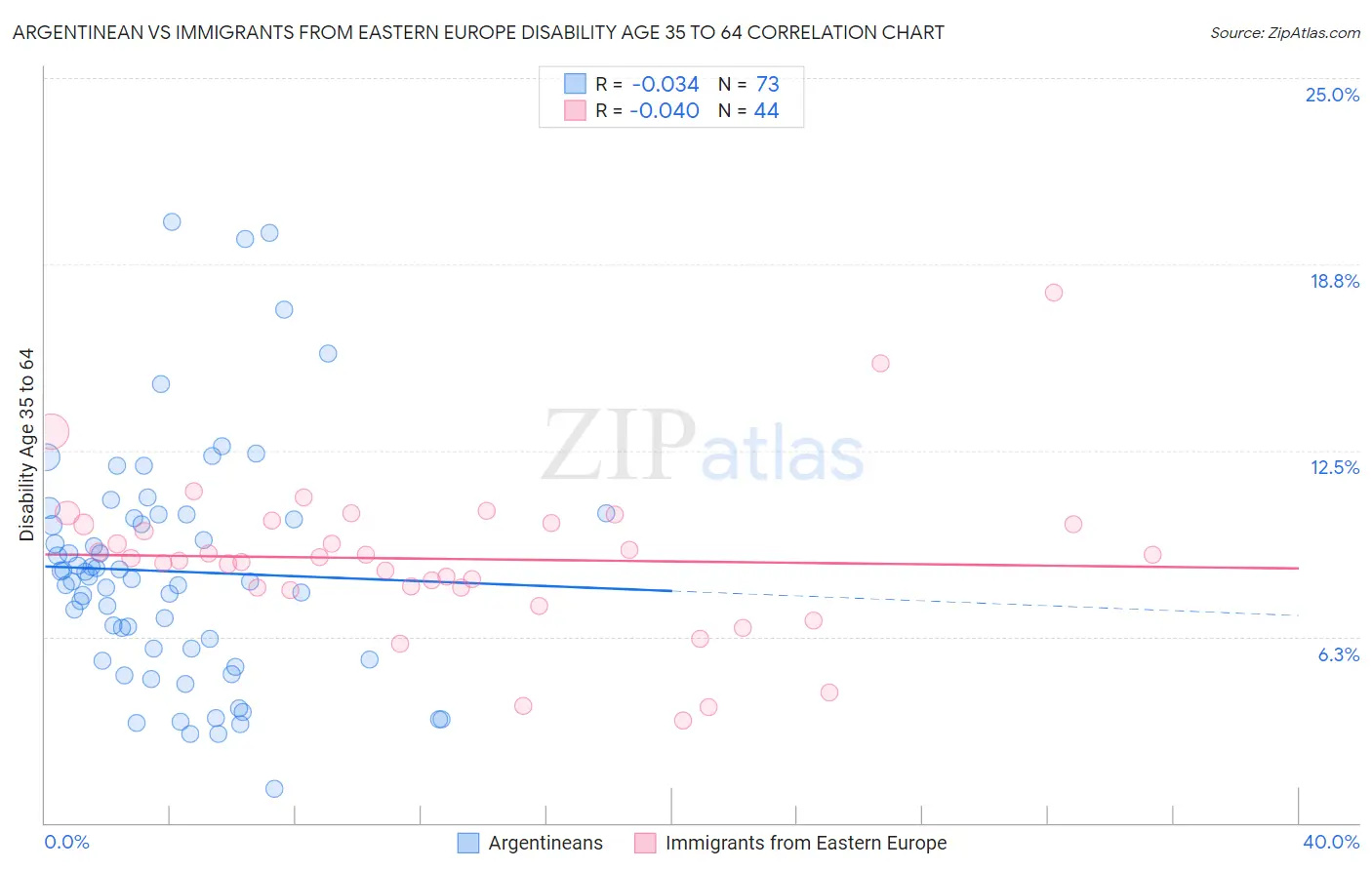 Argentinean vs Immigrants from Eastern Europe Disability Age 35 to 64