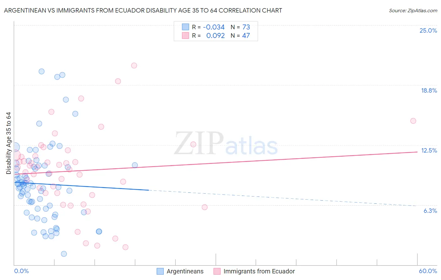 Argentinean vs Immigrants from Ecuador Disability Age 35 to 64