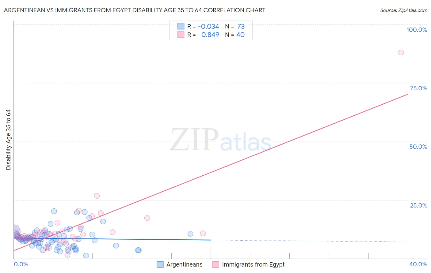 Argentinean vs Immigrants from Egypt Disability Age 35 to 64