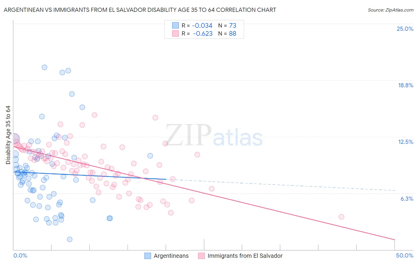 Argentinean vs Immigrants from El Salvador Disability Age 35 to 64