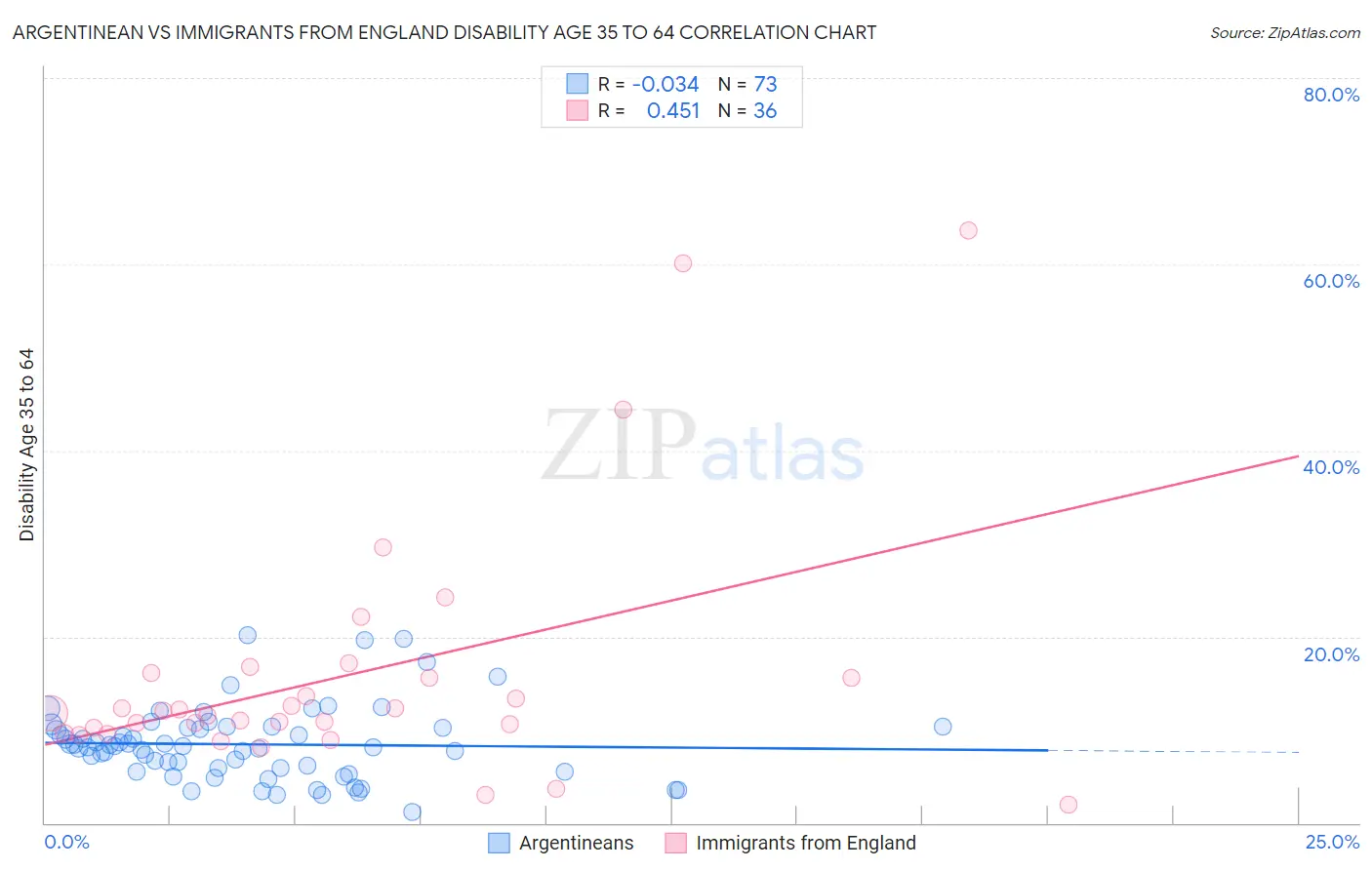 Argentinean vs Immigrants from England Disability Age 35 to 64