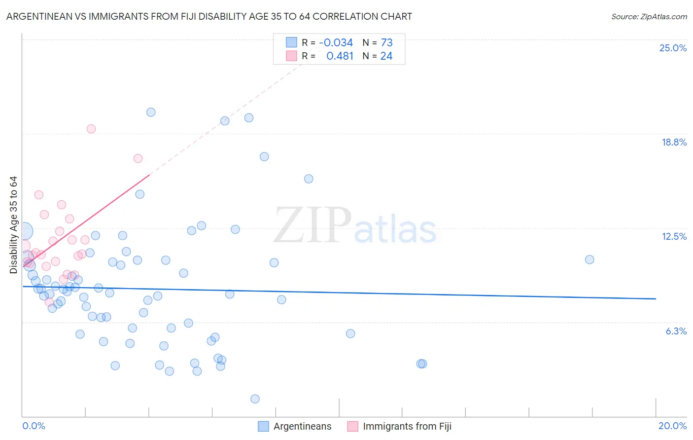 Argentinean vs Immigrants from Fiji Disability Age 35 to 64