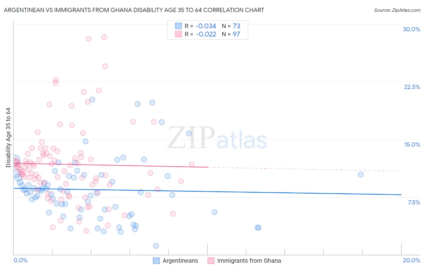 Argentinean vs Immigrants from Ghana Disability Age 35 to 64