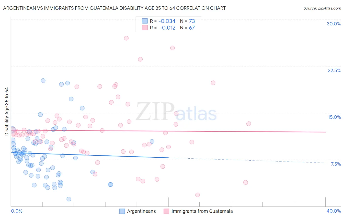 Argentinean vs Immigrants from Guatemala Disability Age 35 to 64