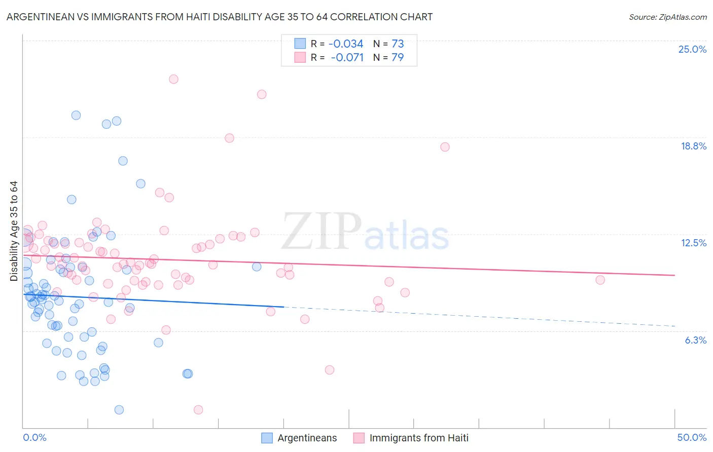 Argentinean vs Immigrants from Haiti Disability Age 35 to 64