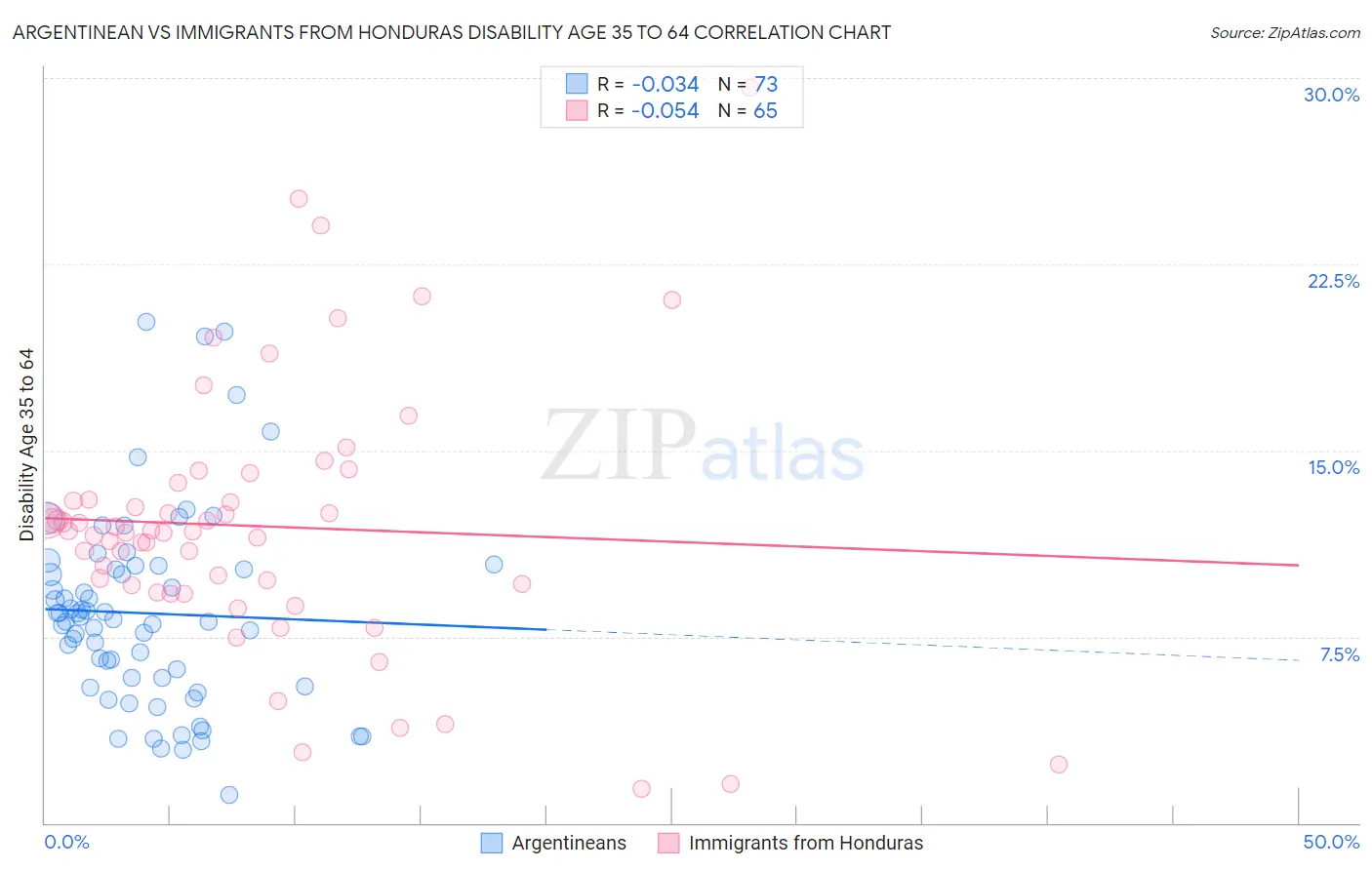 Argentinean vs Immigrants from Honduras Disability Age 35 to 64