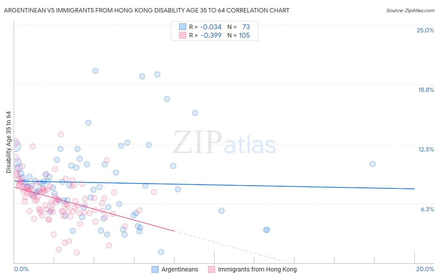 Argentinean vs Immigrants from Hong Kong Disability Age 35 to 64