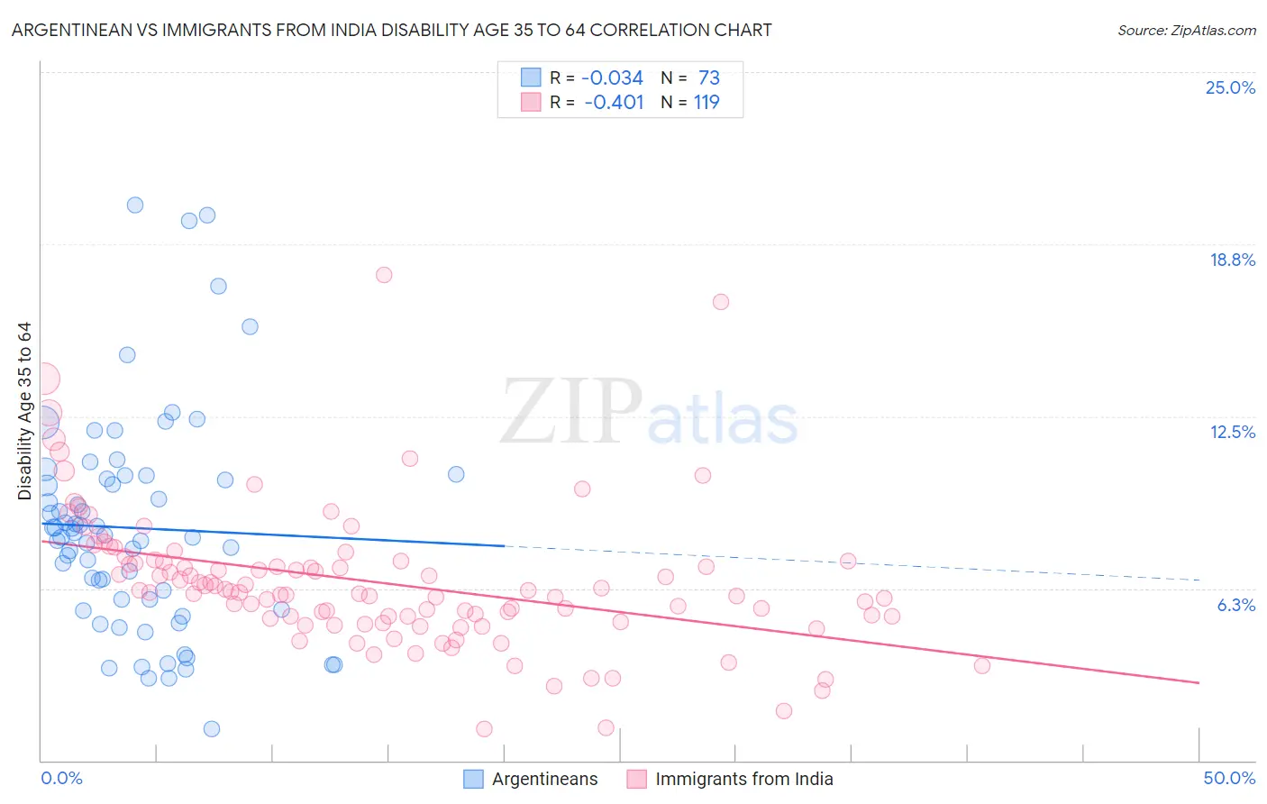 Argentinean vs Immigrants from India Disability Age 35 to 64