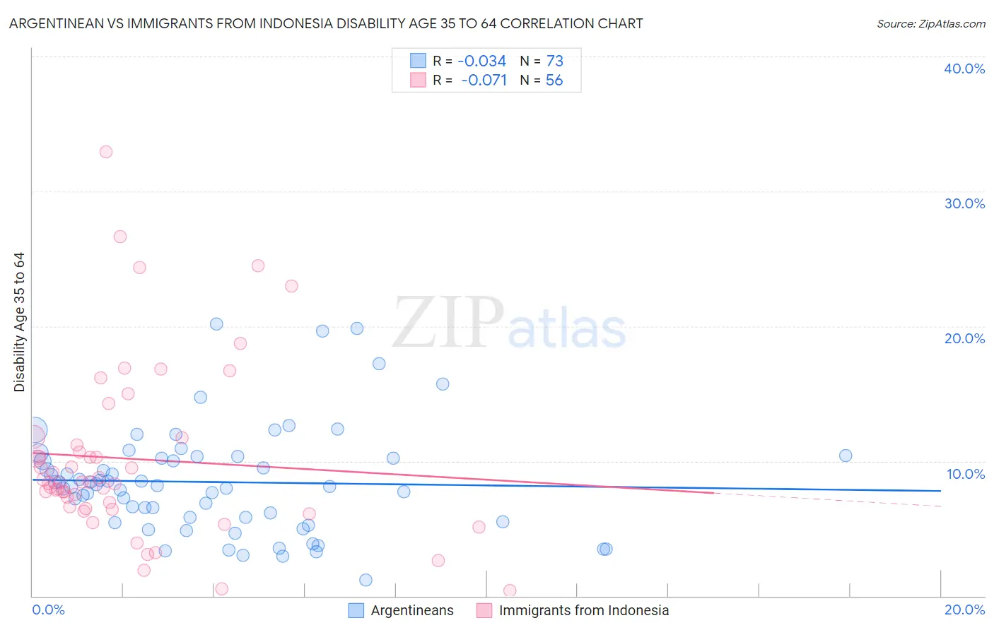Argentinean vs Immigrants from Indonesia Disability Age 35 to 64