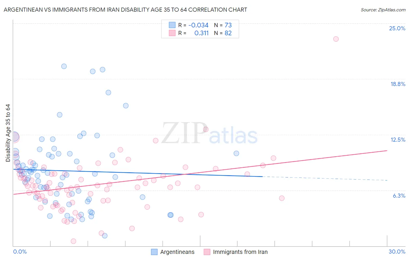 Argentinean vs Immigrants from Iran Disability Age 35 to 64