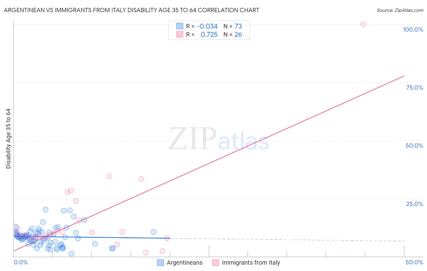 Argentinean vs Immigrants from Italy Disability Age 35 to 64