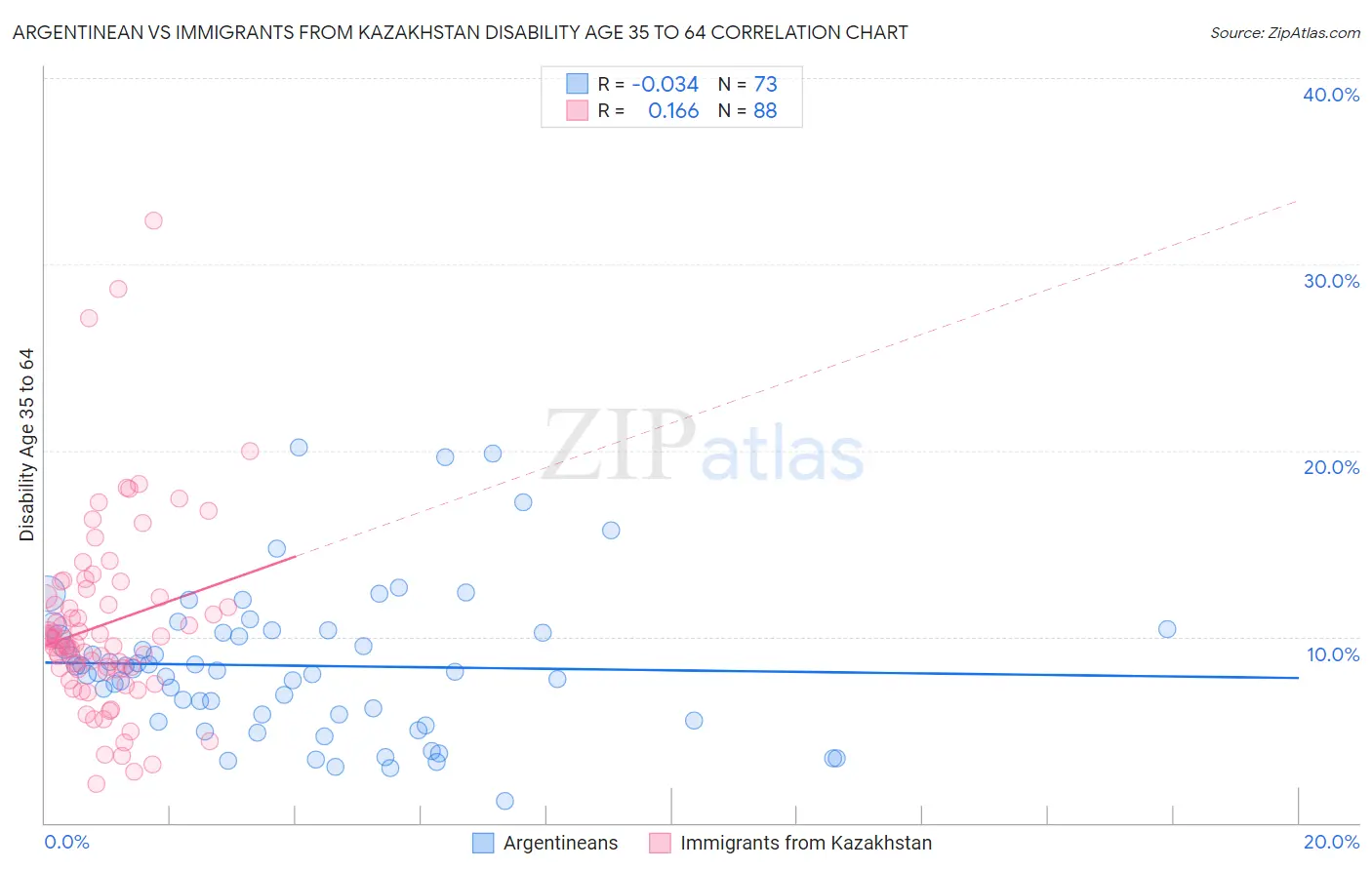 Argentinean vs Immigrants from Kazakhstan Disability Age 35 to 64