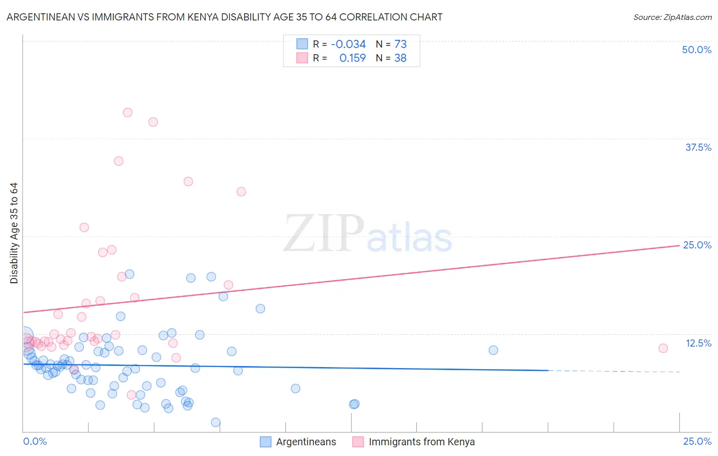 Argentinean vs Immigrants from Kenya Disability Age 35 to 64