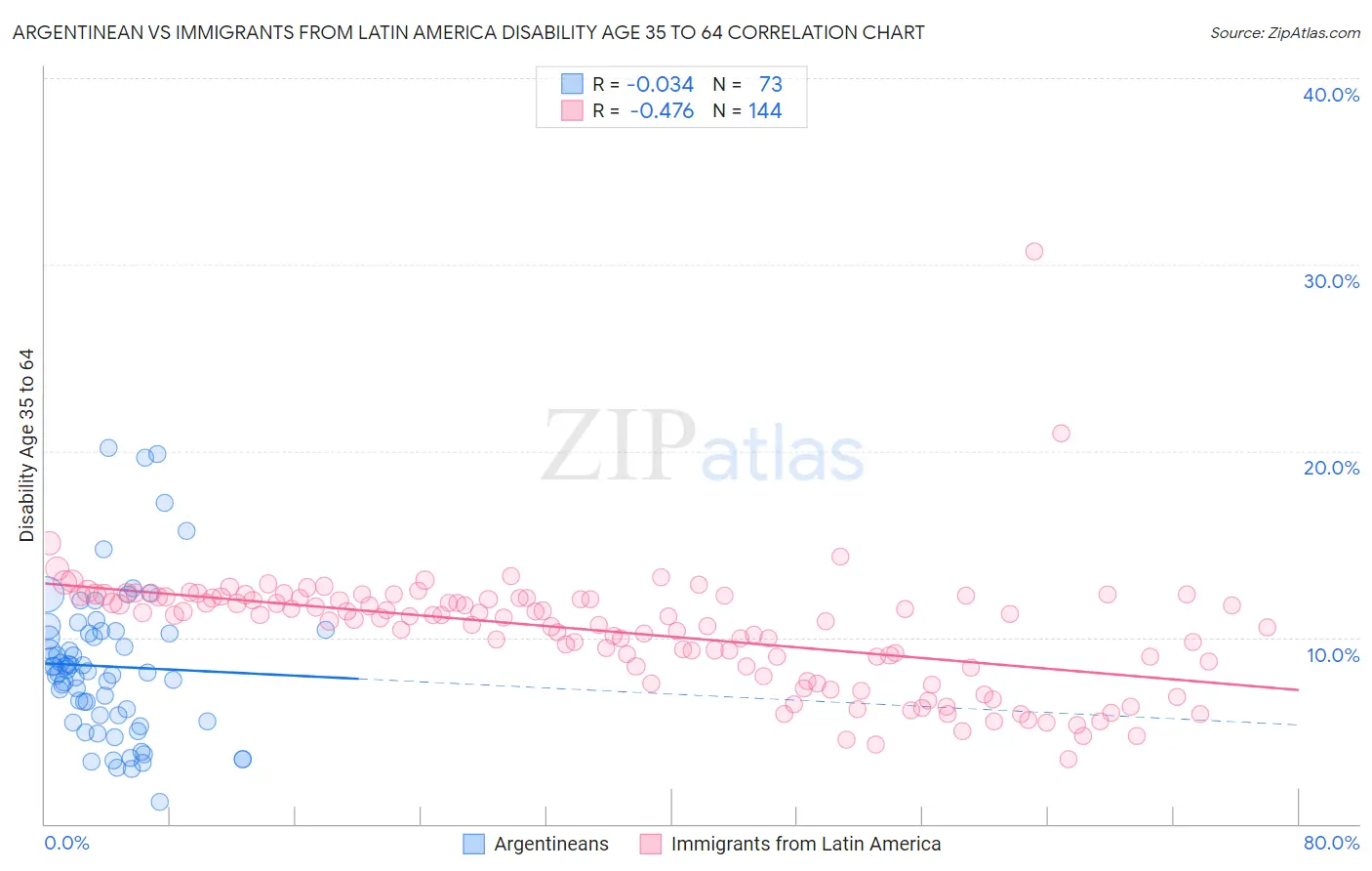 Argentinean vs Immigrants from Latin America Disability Age 35 to 64