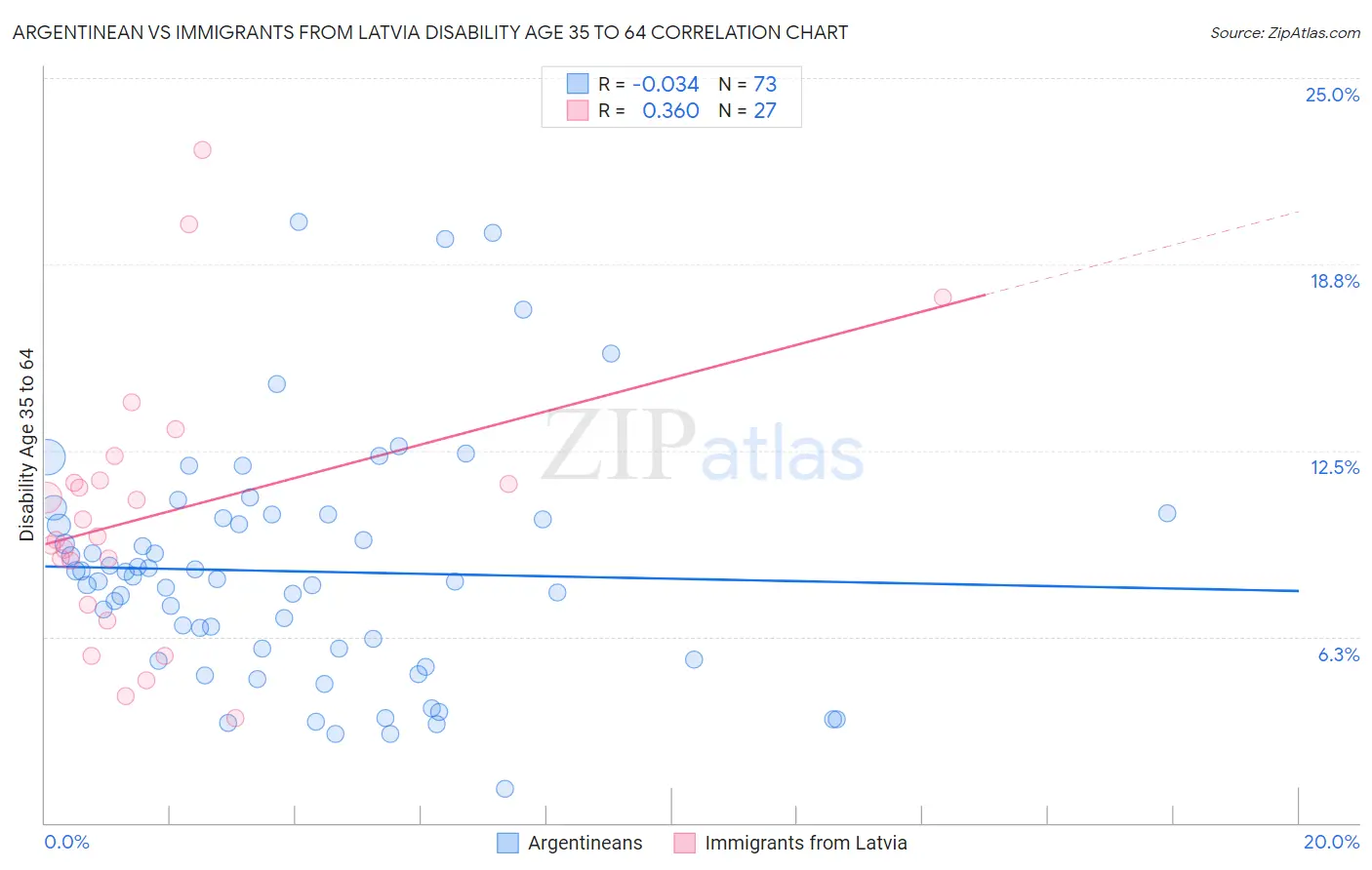 Argentinean vs Immigrants from Latvia Disability Age 35 to 64