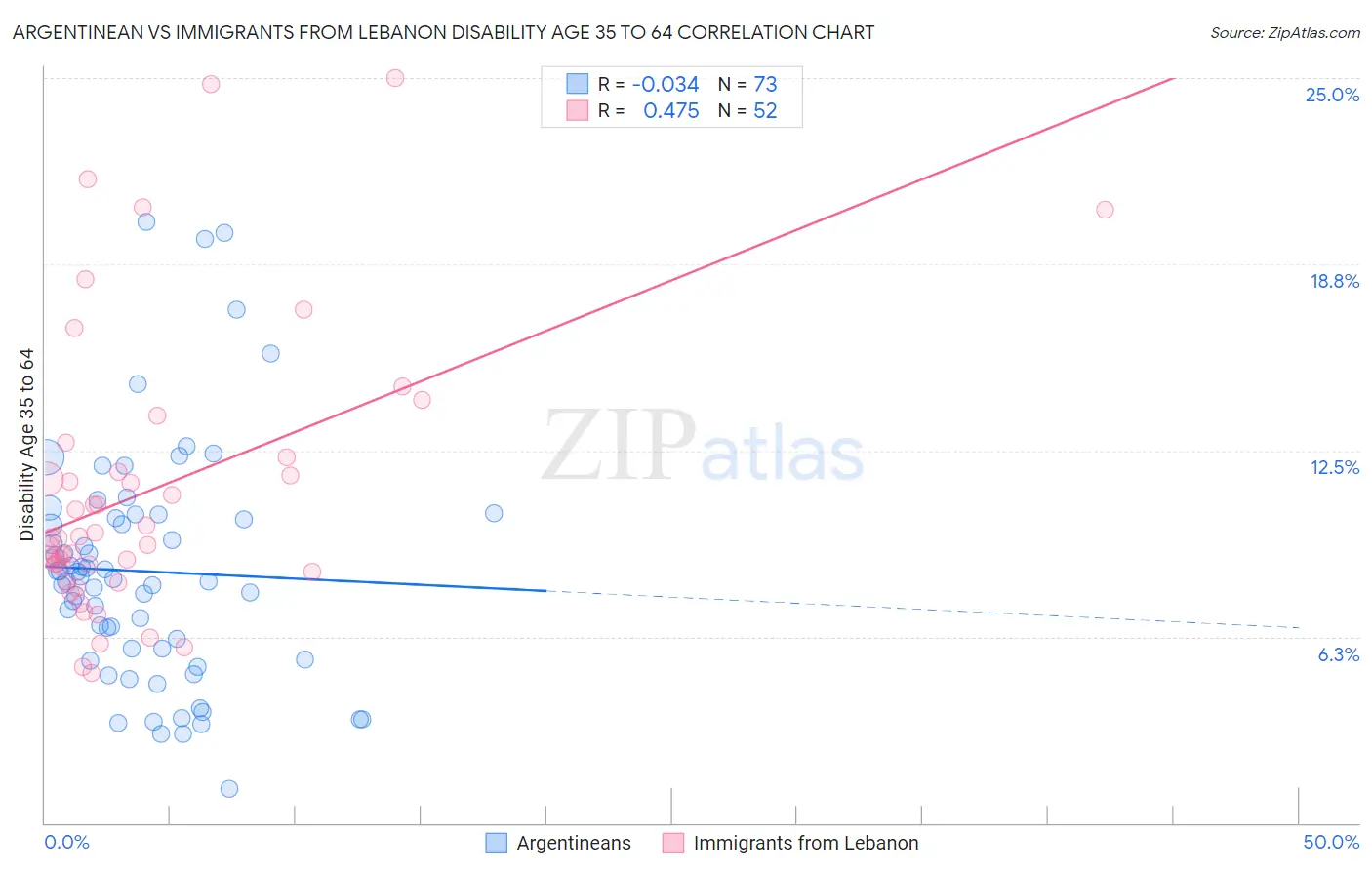 Argentinean vs Immigrants from Lebanon Disability Age 35 to 64