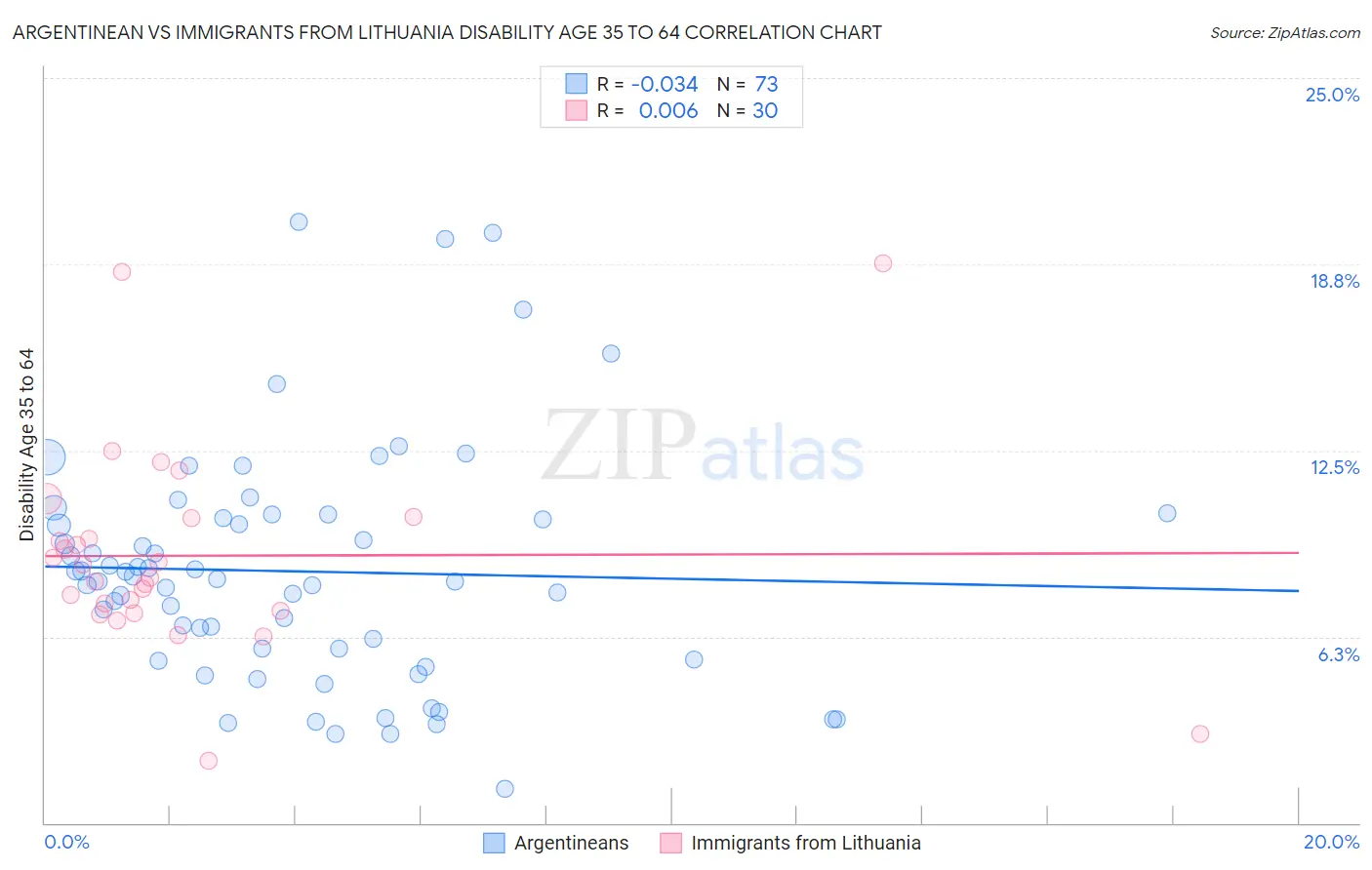 Argentinean vs Immigrants from Lithuania Disability Age 35 to 64