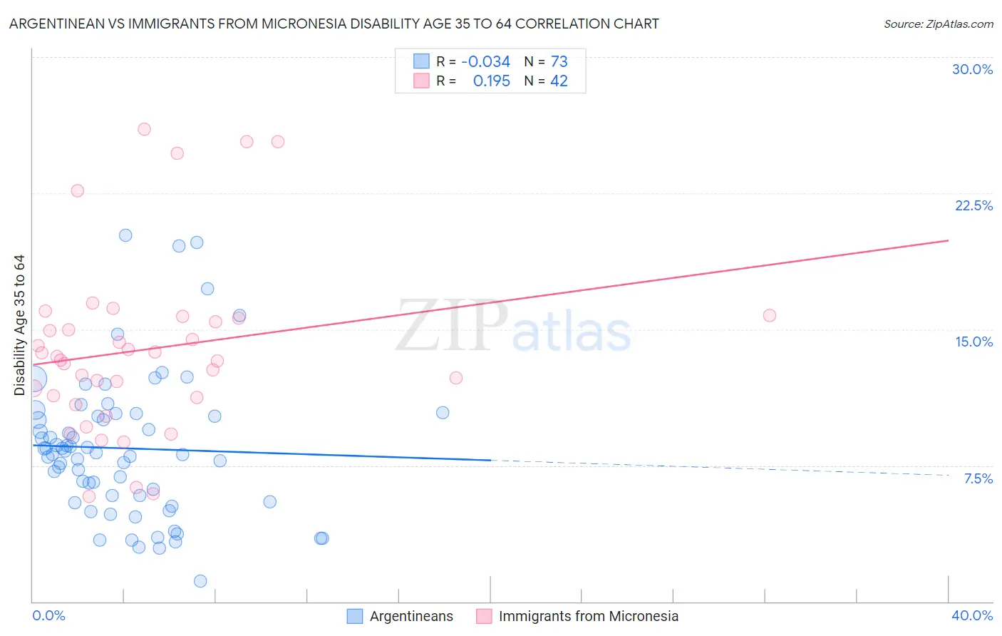 Argentinean vs Immigrants from Micronesia Disability Age 35 to 64