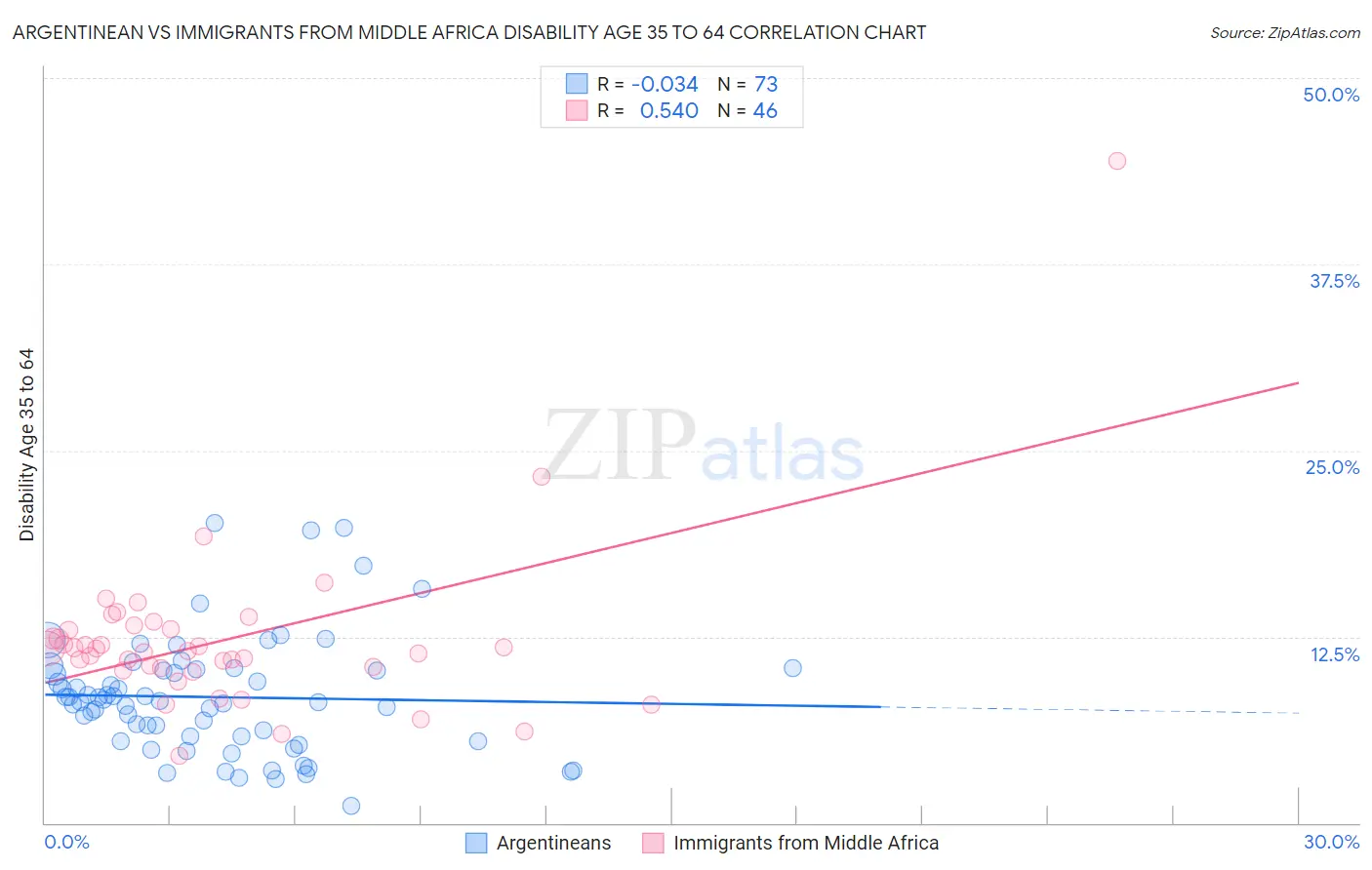 Argentinean vs Immigrants from Middle Africa Disability Age 35 to 64