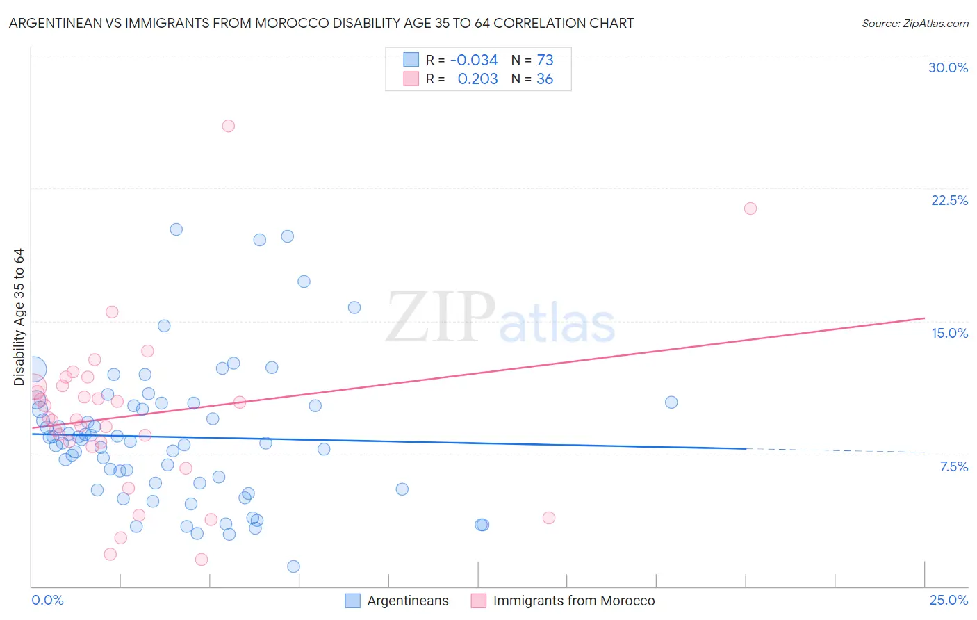 Argentinean vs Immigrants from Morocco Disability Age 35 to 64
