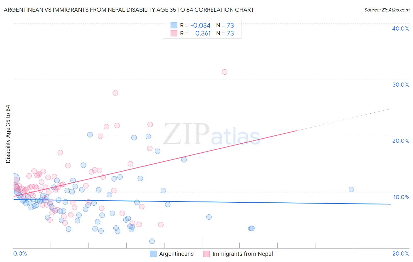 Argentinean vs Immigrants from Nepal Disability Age 35 to 64