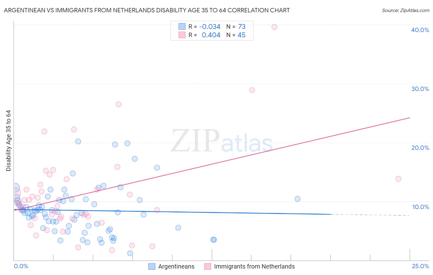 Argentinean vs Immigrants from Netherlands Disability Age 35 to 64
